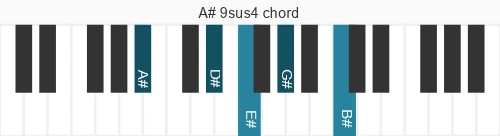 Piano voicing of chord A# 9sus4
